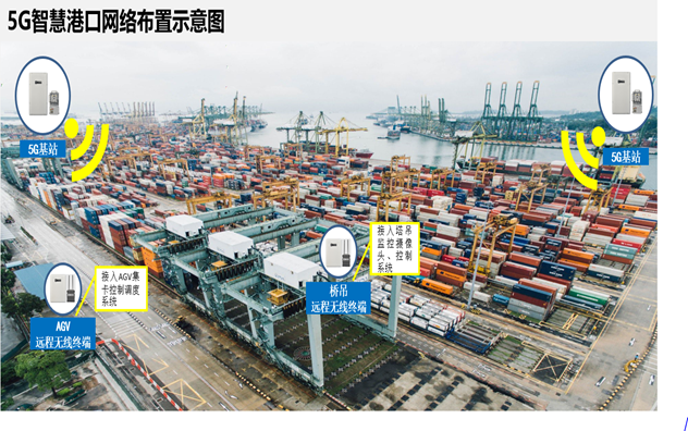 云智软通5G无线专网港口解决方案(图1)